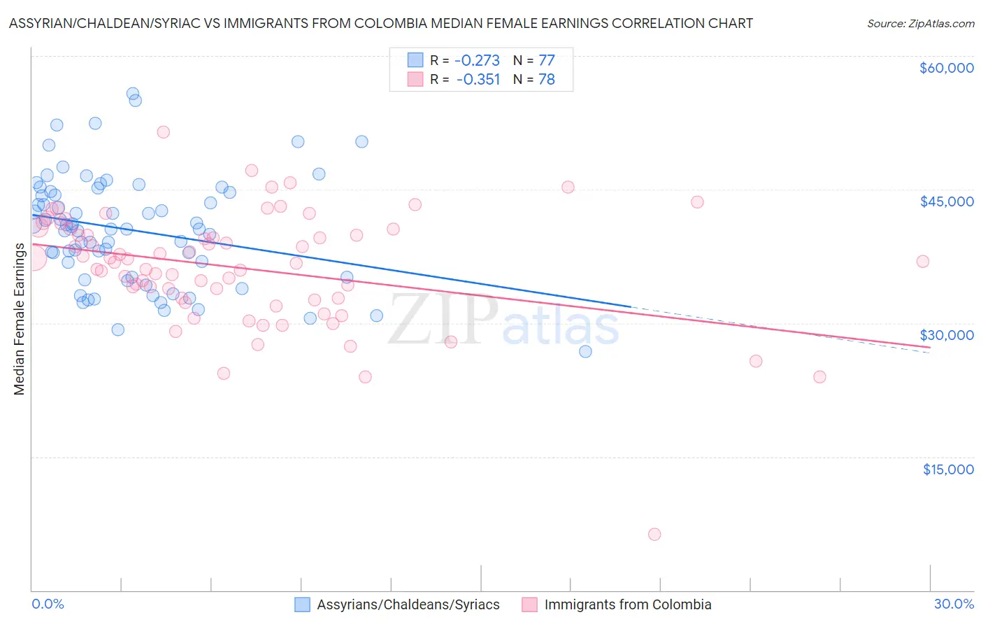 Assyrian/Chaldean/Syriac vs Immigrants from Colombia Median Female Earnings