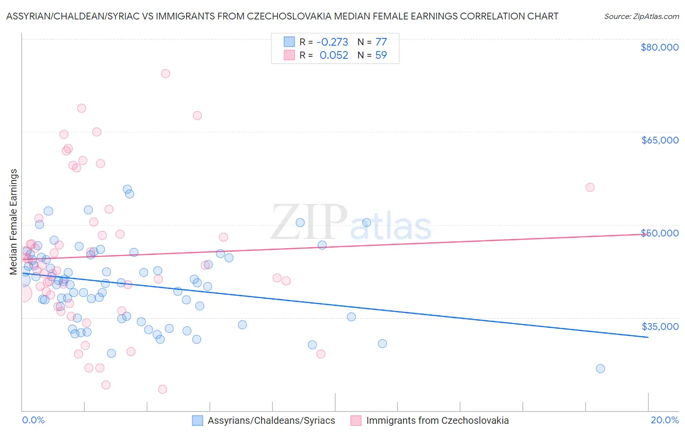 Assyrian/Chaldean/Syriac vs Immigrants from Czechoslovakia Median Female Earnings