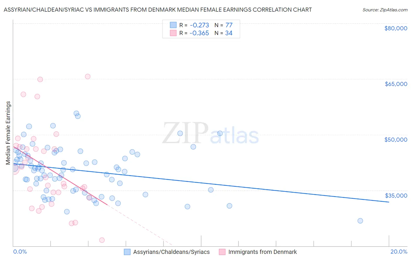 Assyrian/Chaldean/Syriac vs Immigrants from Denmark Median Female Earnings