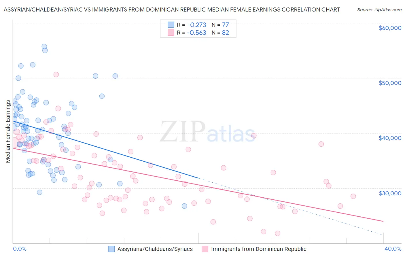 Assyrian/Chaldean/Syriac vs Immigrants from Dominican Republic Median Female Earnings