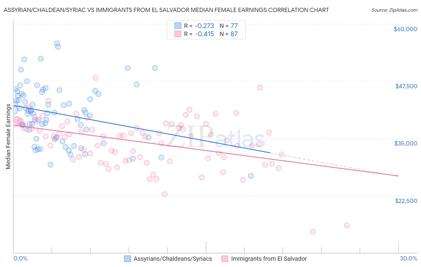 Assyrian/Chaldean/Syriac vs Immigrants from El Salvador Median Female Earnings