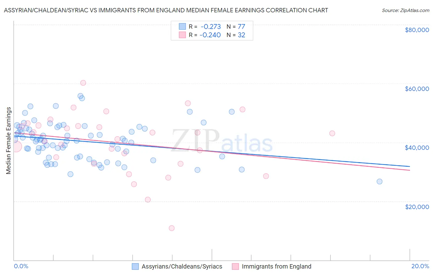 Assyrian/Chaldean/Syriac vs Immigrants from England Median Female Earnings