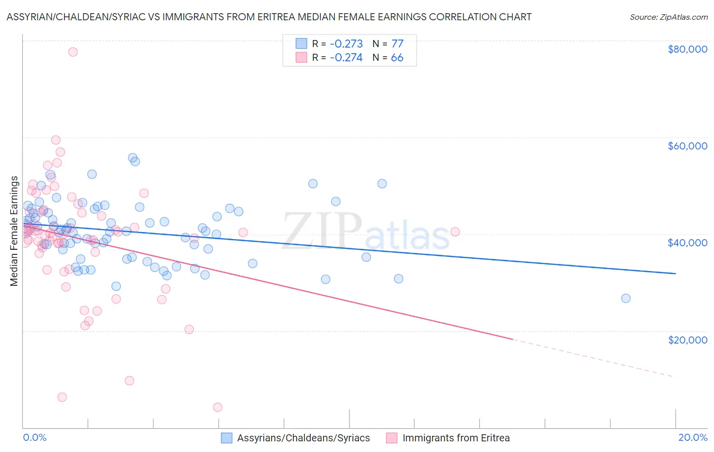 Assyrian/Chaldean/Syriac vs Immigrants from Eritrea Median Female Earnings