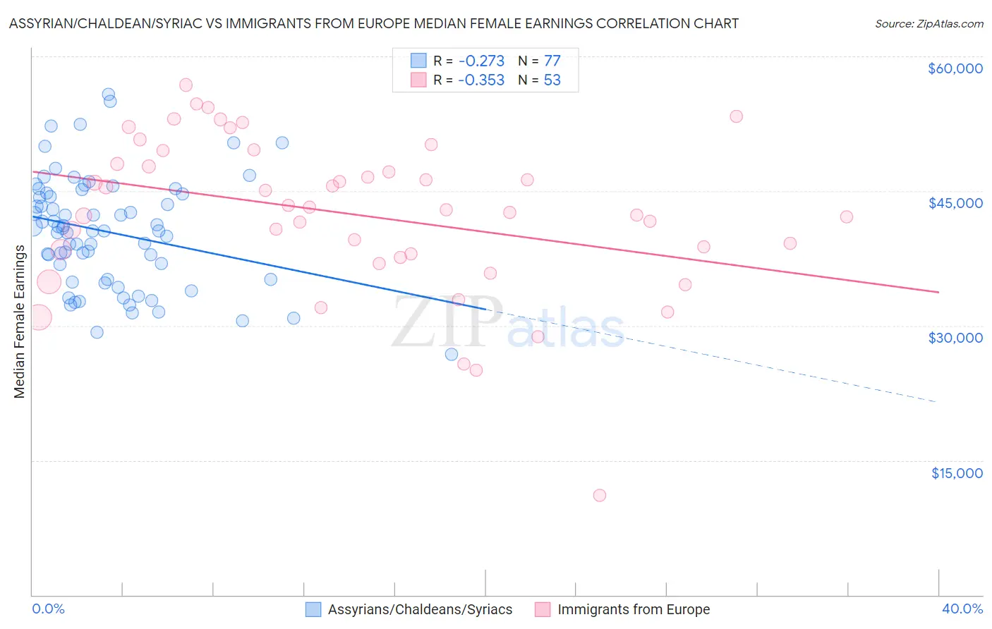 Assyrian/Chaldean/Syriac vs Immigrants from Europe Median Female Earnings