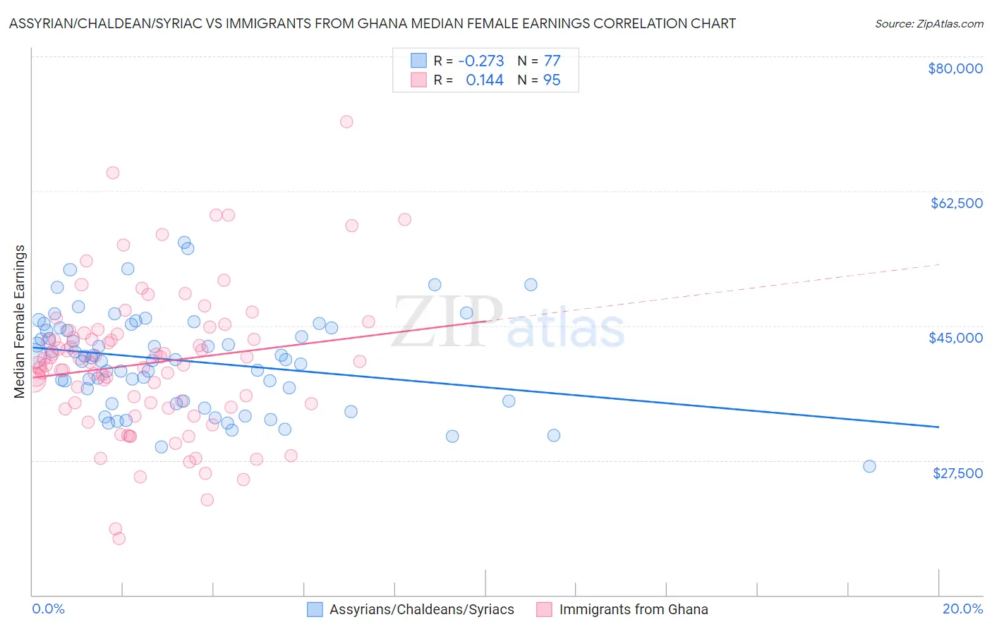Assyrian/Chaldean/Syriac vs Immigrants from Ghana Median Female Earnings