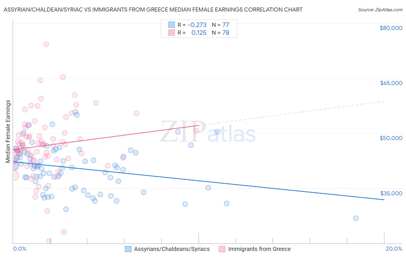 Assyrian/Chaldean/Syriac vs Immigrants from Greece Median Female Earnings