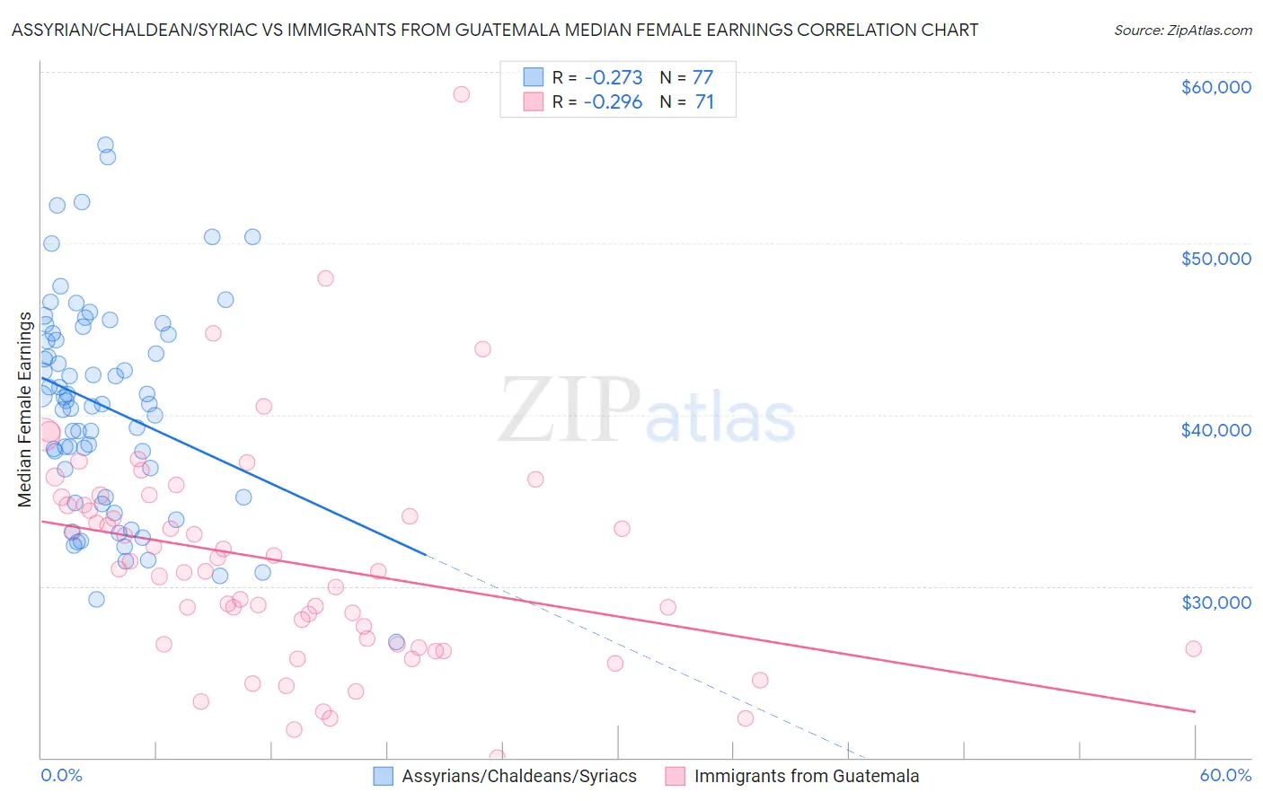 Assyrian/Chaldean/Syriac vs Immigrants from Guatemala Median Female Earnings