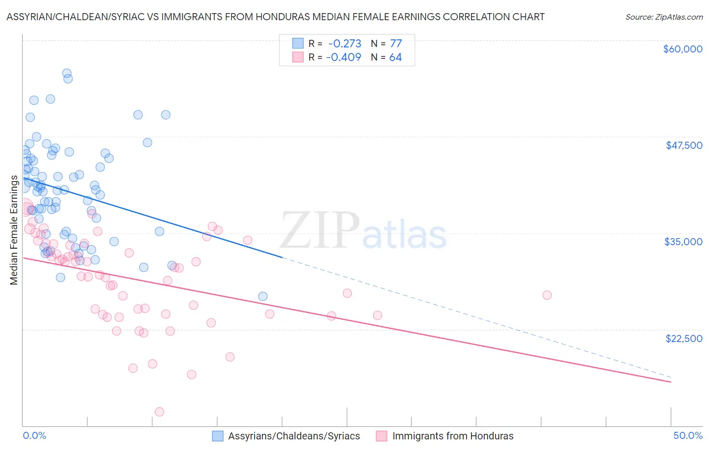 Assyrian/Chaldean/Syriac vs Immigrants from Honduras Median Female Earnings