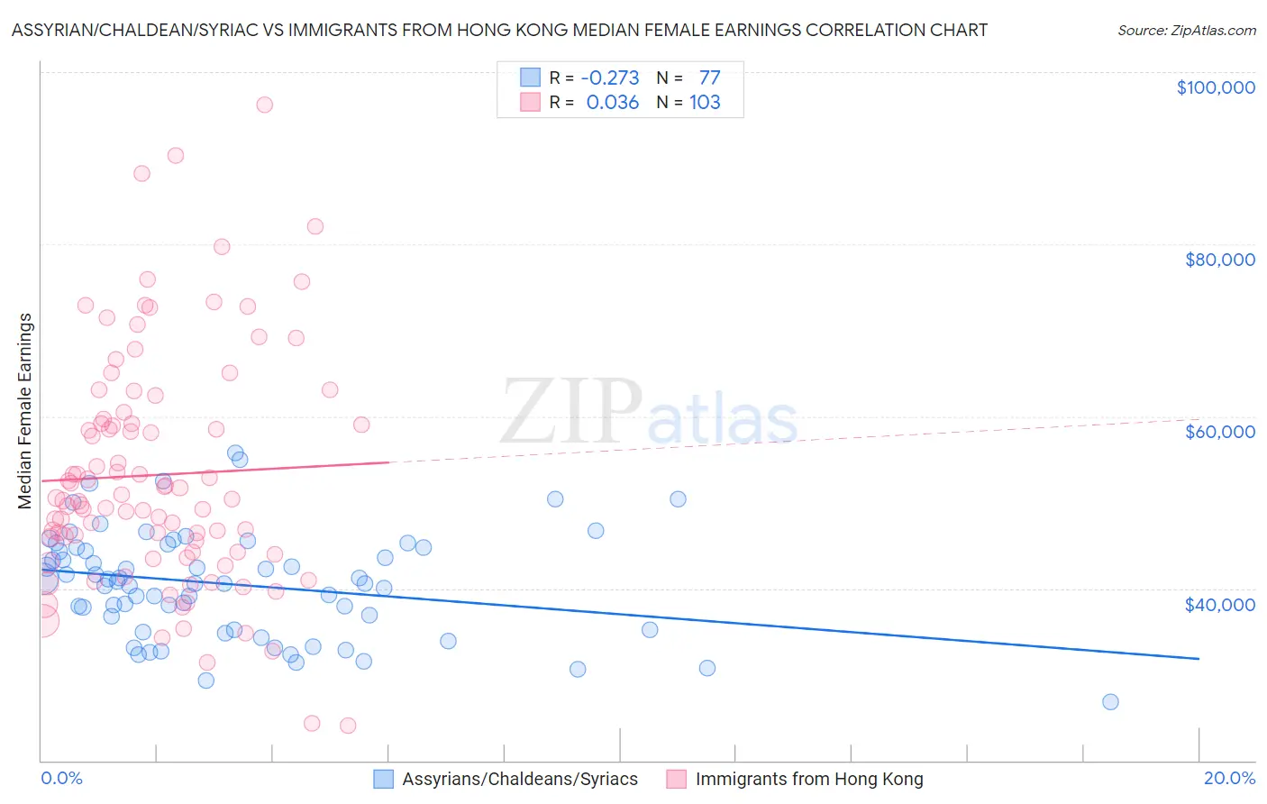 Assyrian/Chaldean/Syriac vs Immigrants from Hong Kong Median Female Earnings