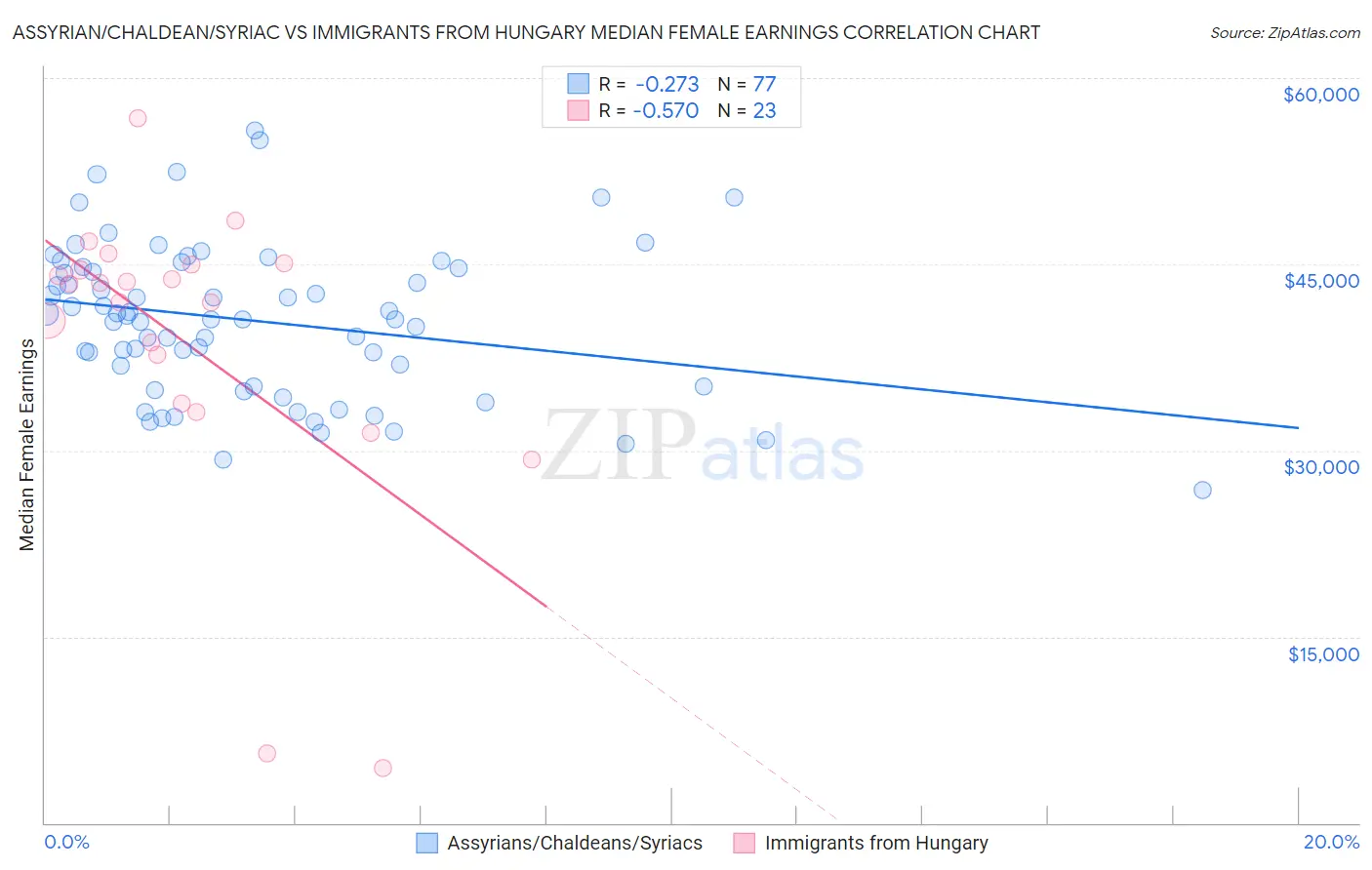 Assyrian/Chaldean/Syriac vs Immigrants from Hungary Median Female Earnings