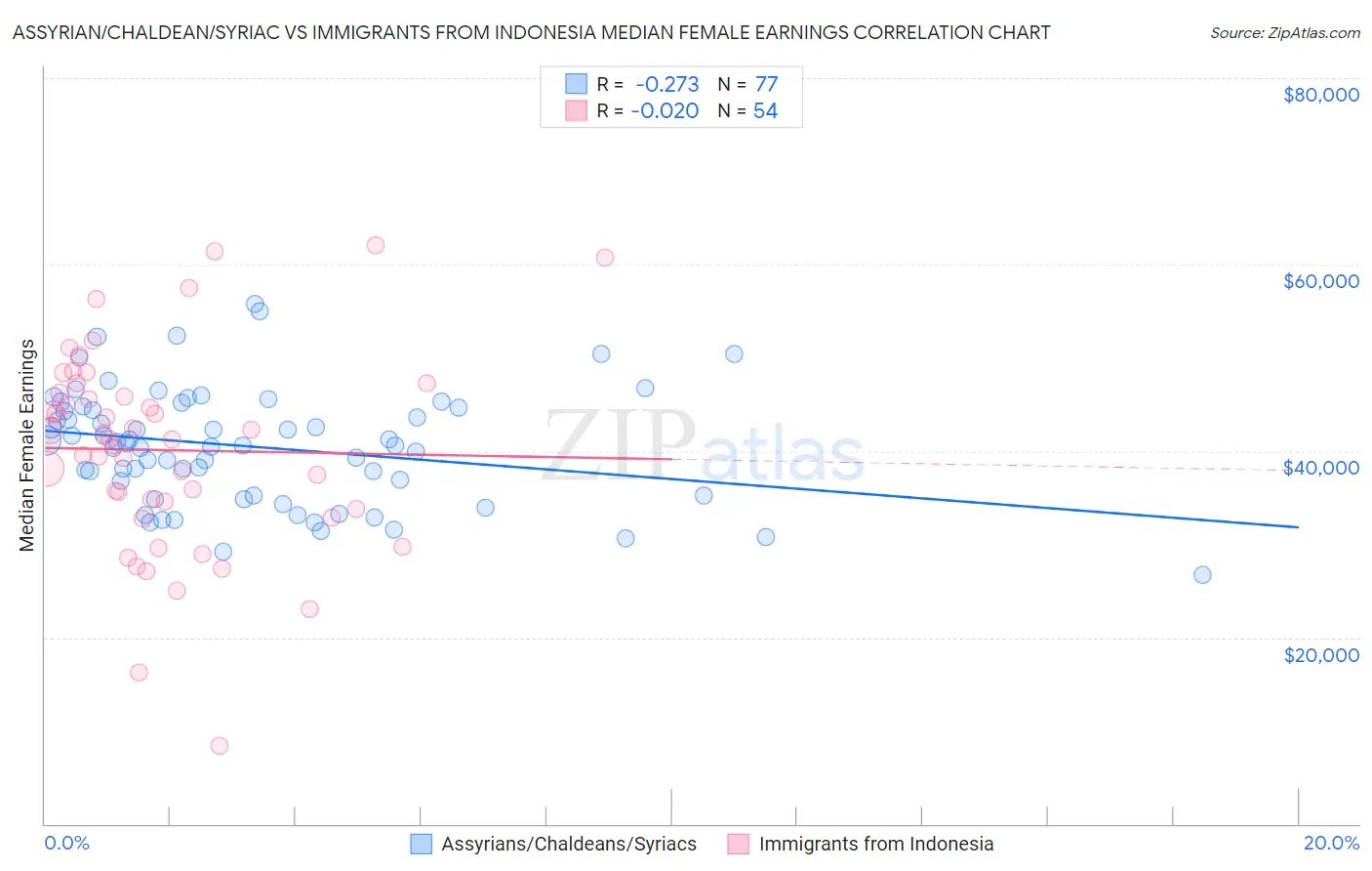 Assyrian/Chaldean/Syriac vs Immigrants from Indonesia Median Female Earnings