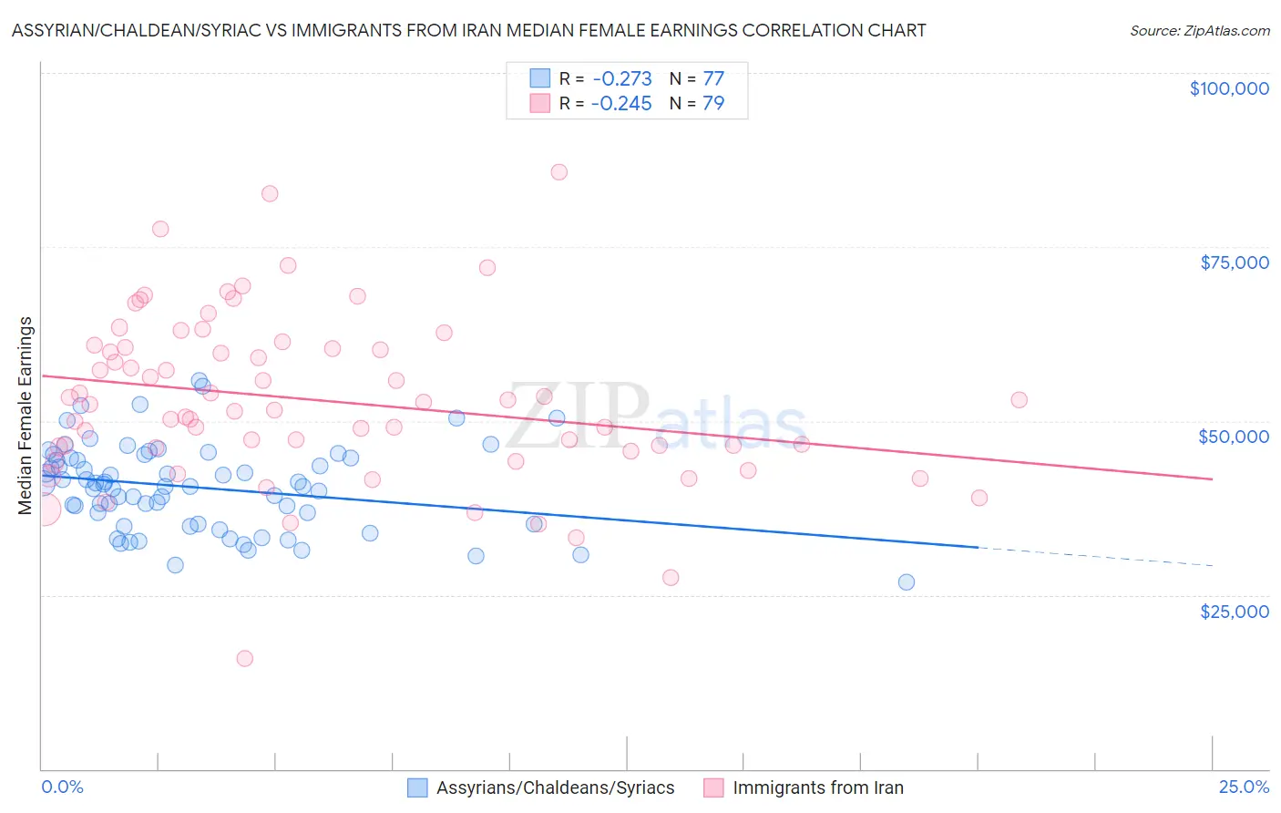 Assyrian/Chaldean/Syriac vs Immigrants from Iran Median Female Earnings