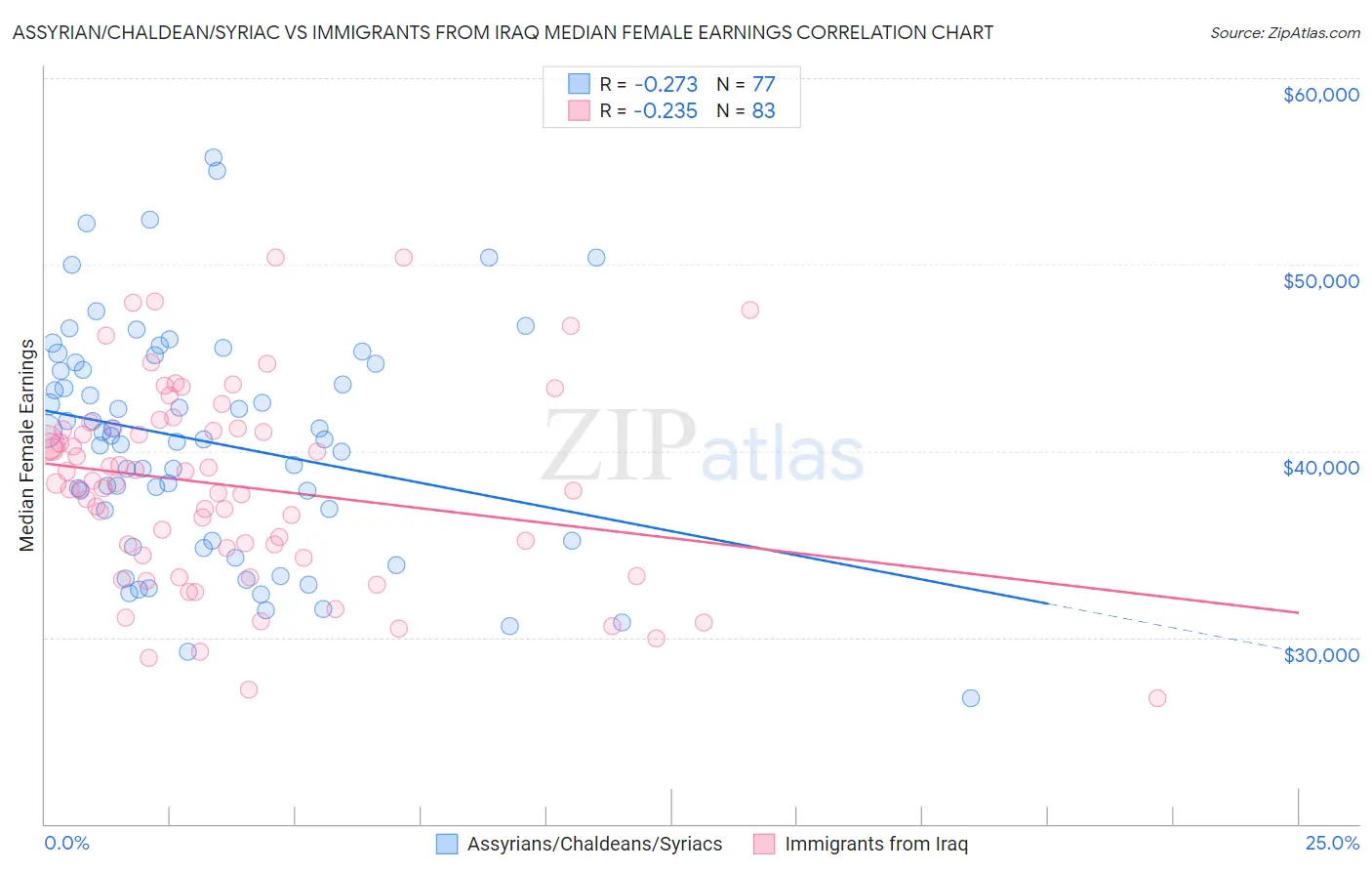 Assyrian/Chaldean/Syriac vs Immigrants from Iraq Median Female Earnings