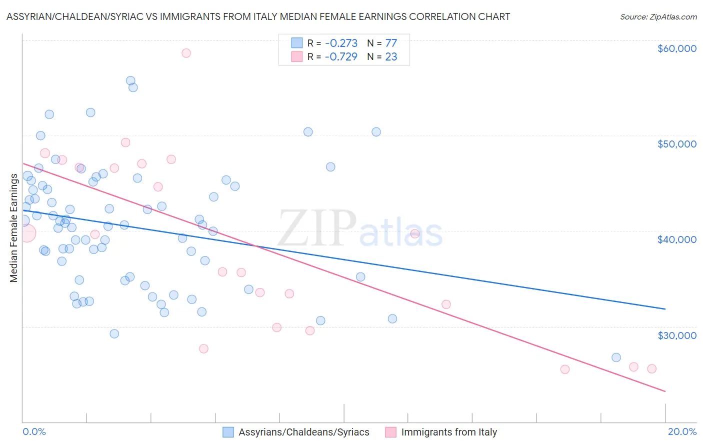 Assyrian/Chaldean/Syriac vs Immigrants from Italy Median Female Earnings