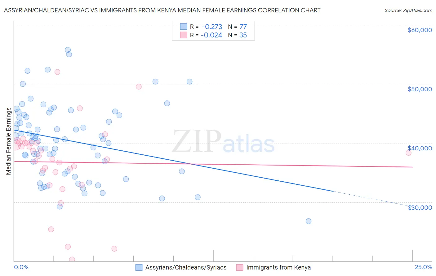Assyrian/Chaldean/Syriac vs Immigrants from Kenya Median Female Earnings