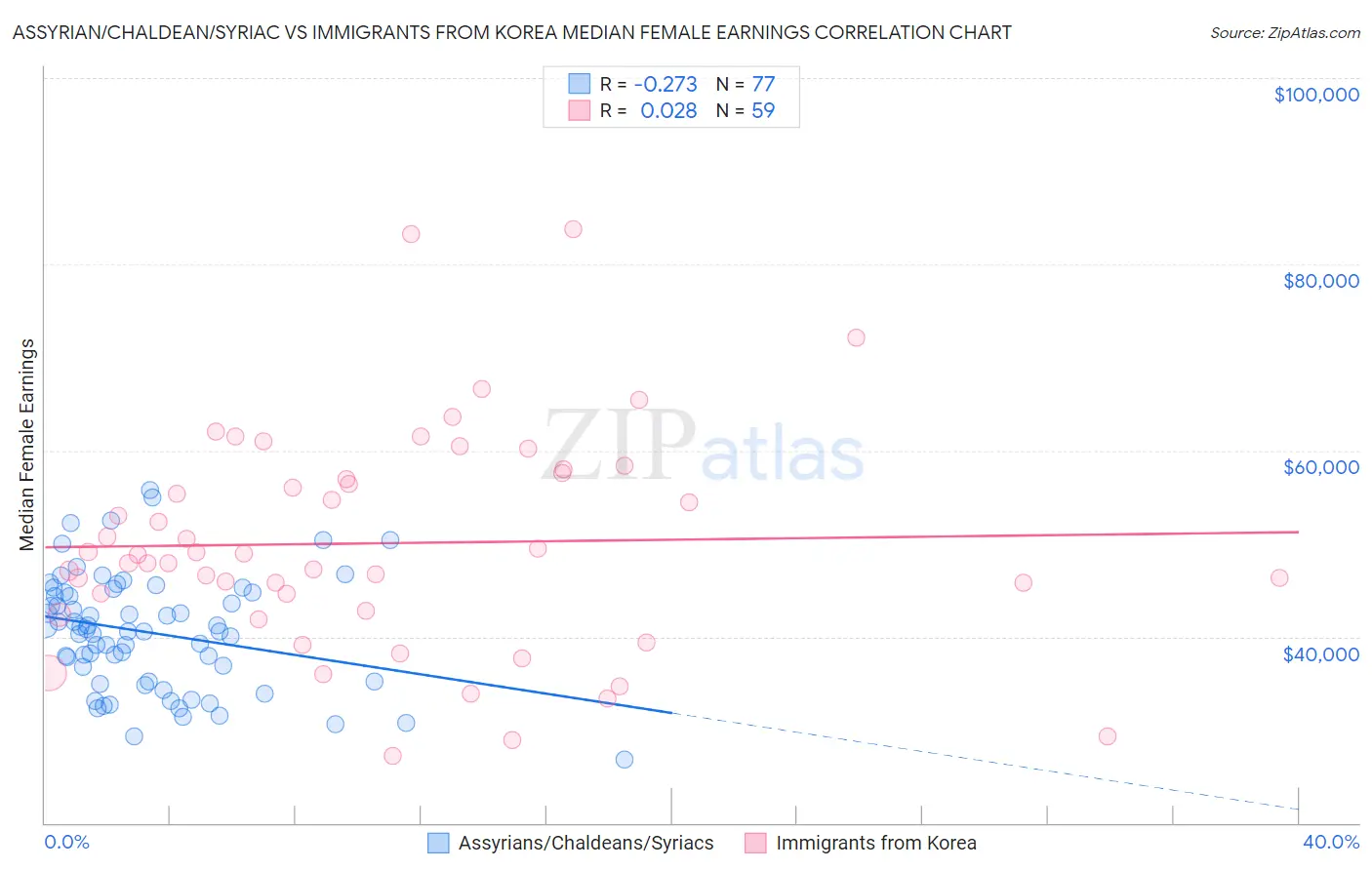 Assyrian/Chaldean/Syriac vs Immigrants from Korea Median Female Earnings