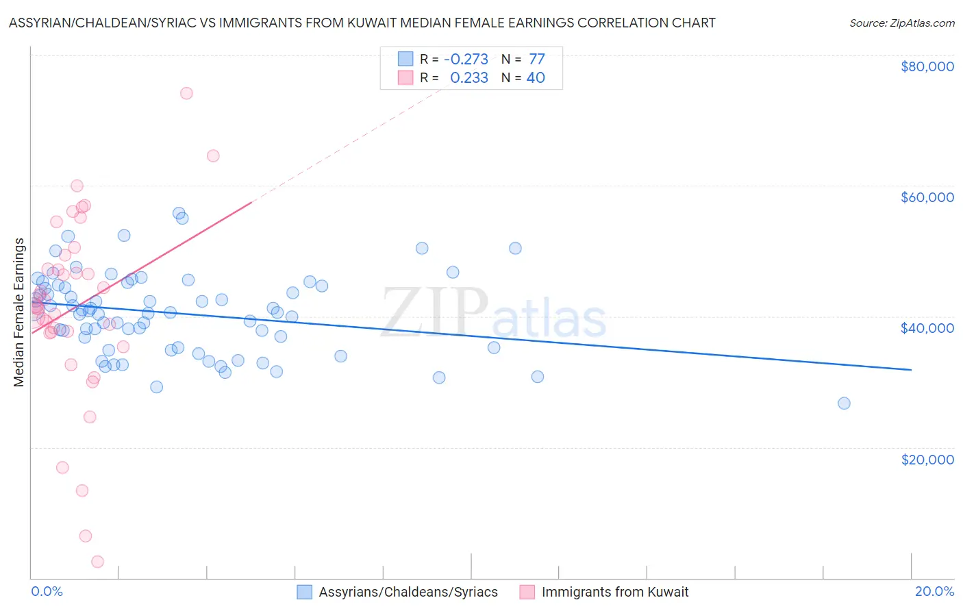 Assyrian/Chaldean/Syriac vs Immigrants from Kuwait Median Female Earnings