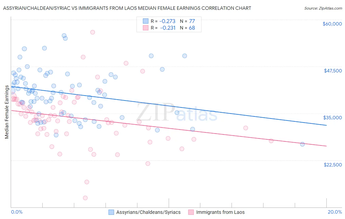 Assyrian/Chaldean/Syriac vs Immigrants from Laos Median Female Earnings