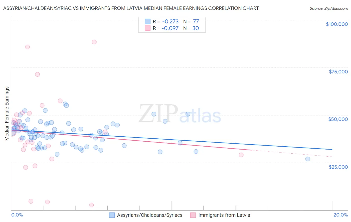 Assyrian/Chaldean/Syriac vs Immigrants from Latvia Median Female Earnings