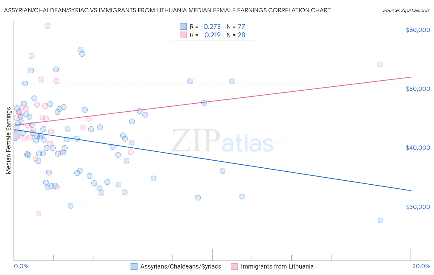 Assyrian/Chaldean/Syriac vs Immigrants from Lithuania Median Female Earnings