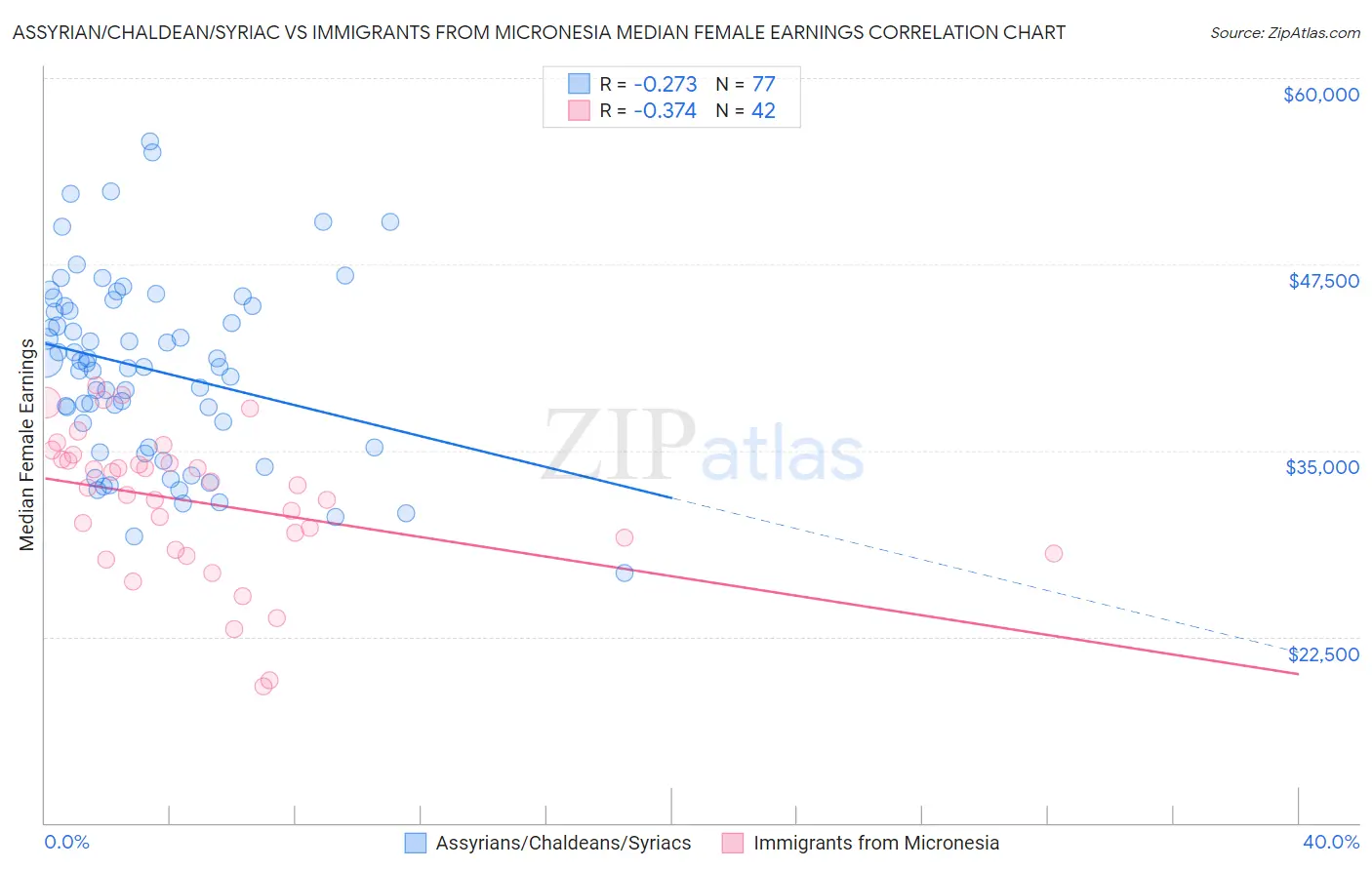 Assyrian/Chaldean/Syriac vs Immigrants from Micronesia Median Female Earnings