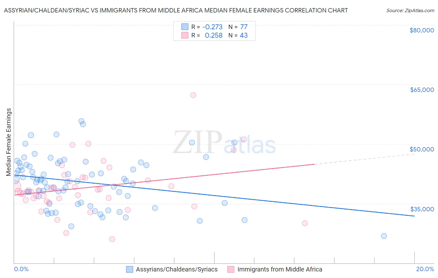 Assyrian/Chaldean/Syriac vs Immigrants from Middle Africa Median Female Earnings