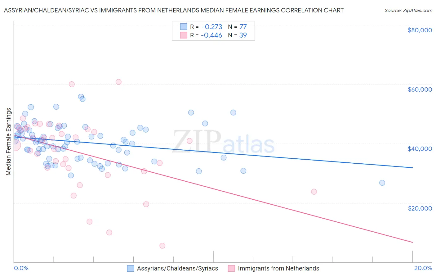 Assyrian/Chaldean/Syriac vs Immigrants from Netherlands Median Female Earnings