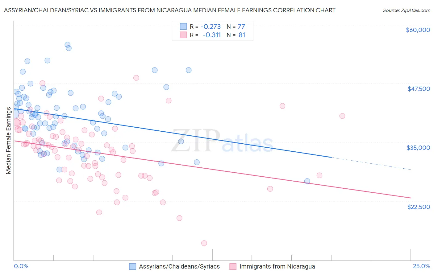 Assyrian/Chaldean/Syriac vs Immigrants from Nicaragua Median Female Earnings