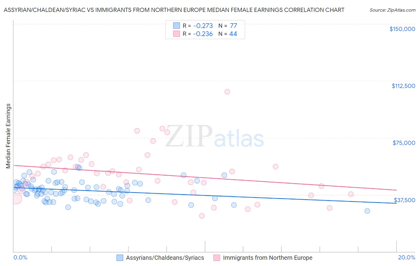 Assyrian/Chaldean/Syriac vs Immigrants from Northern Europe Median Female Earnings