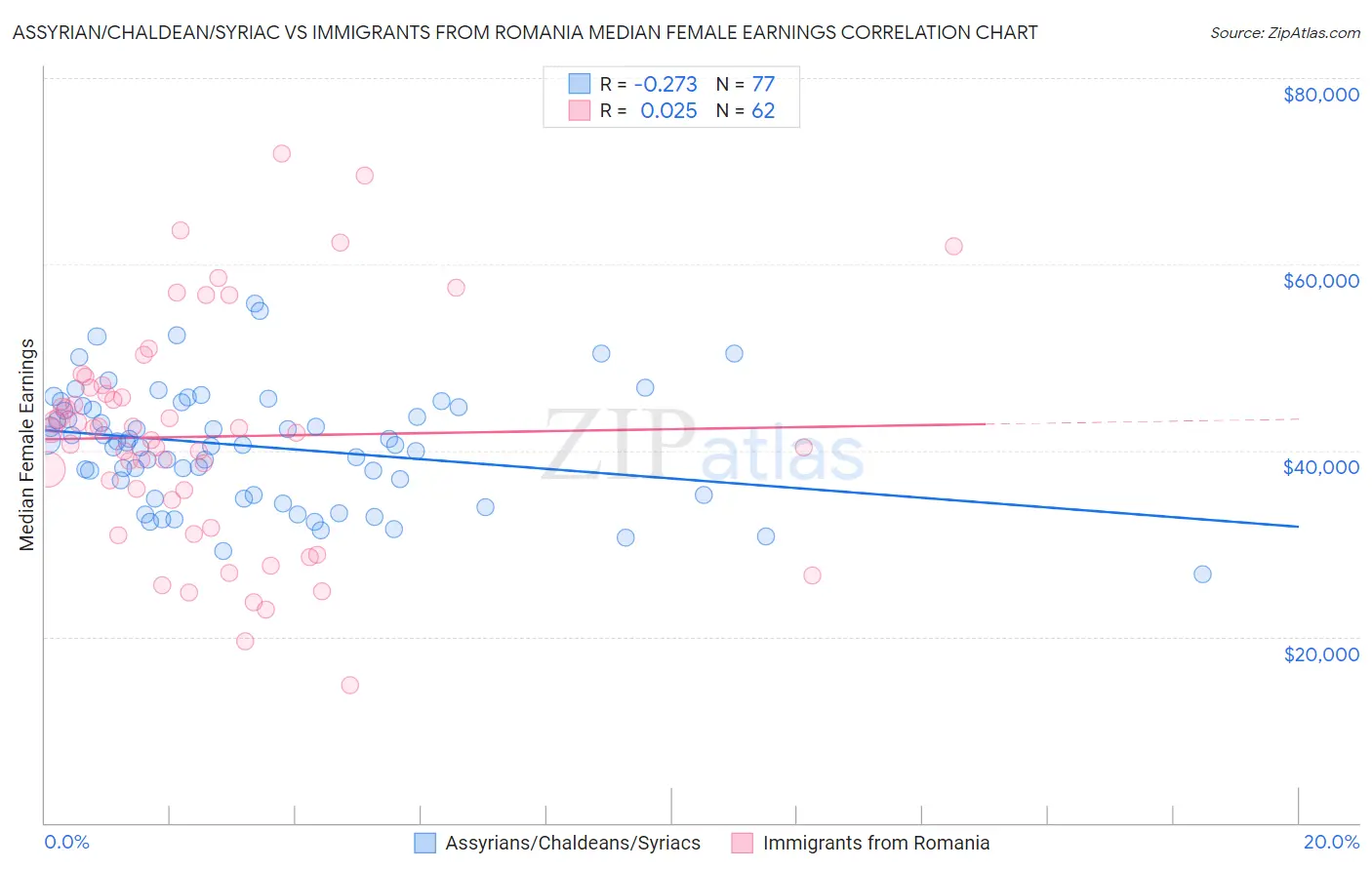 Assyrian/Chaldean/Syriac vs Immigrants from Romania Median Female Earnings