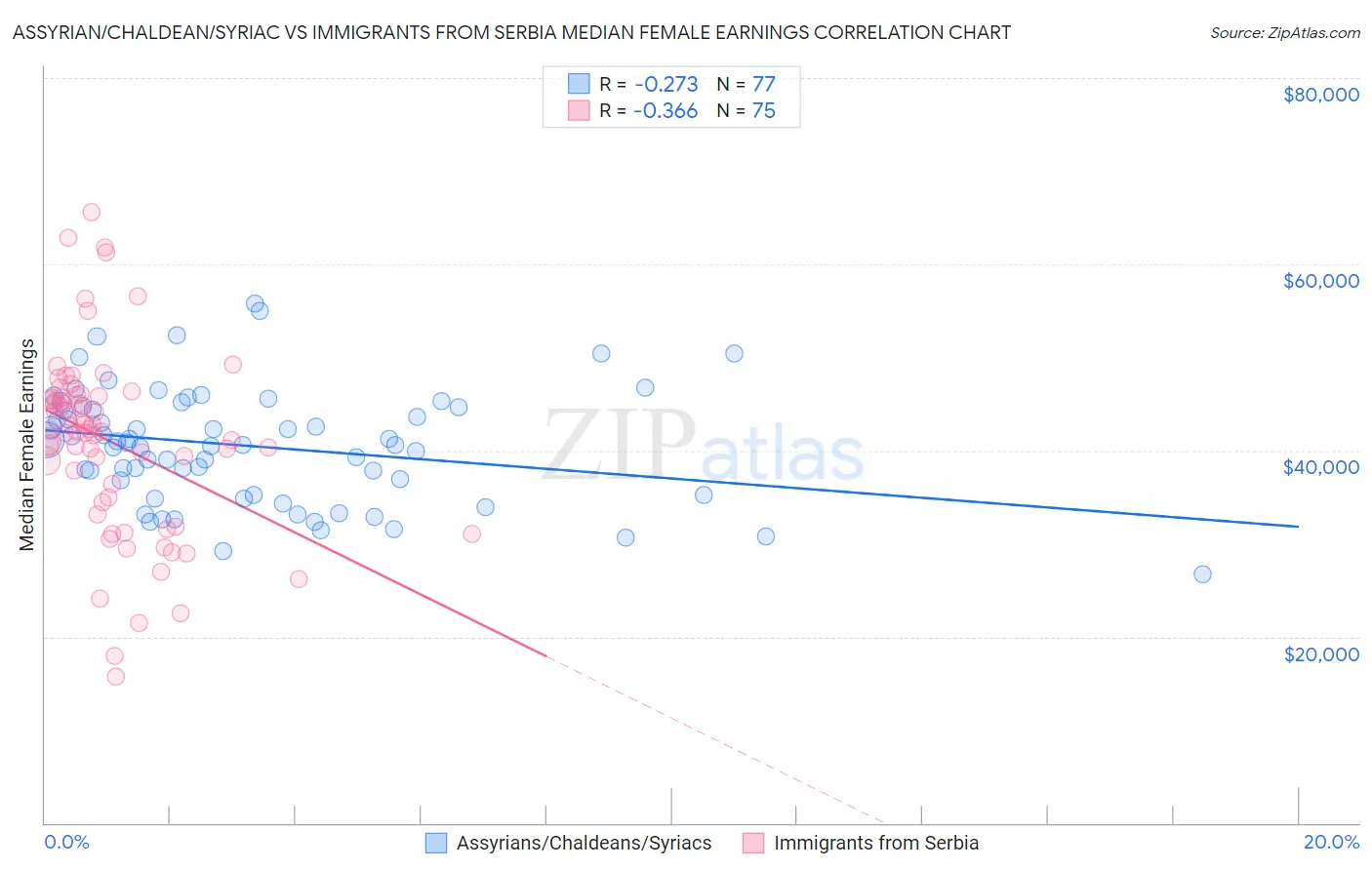 Assyrian/Chaldean/Syriac vs Immigrants from Serbia Median Female Earnings