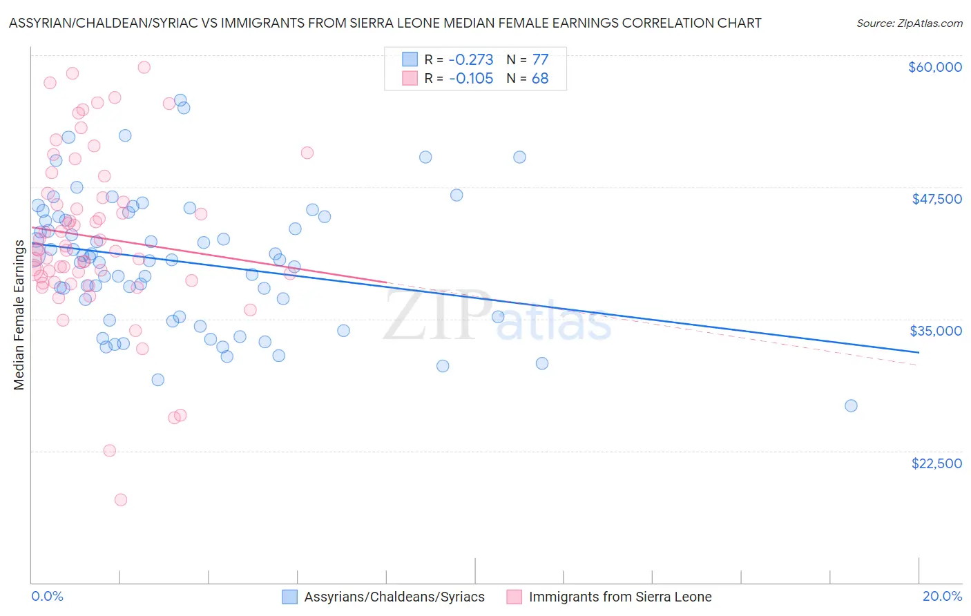 Assyrian/Chaldean/Syriac vs Immigrants from Sierra Leone Median Female Earnings