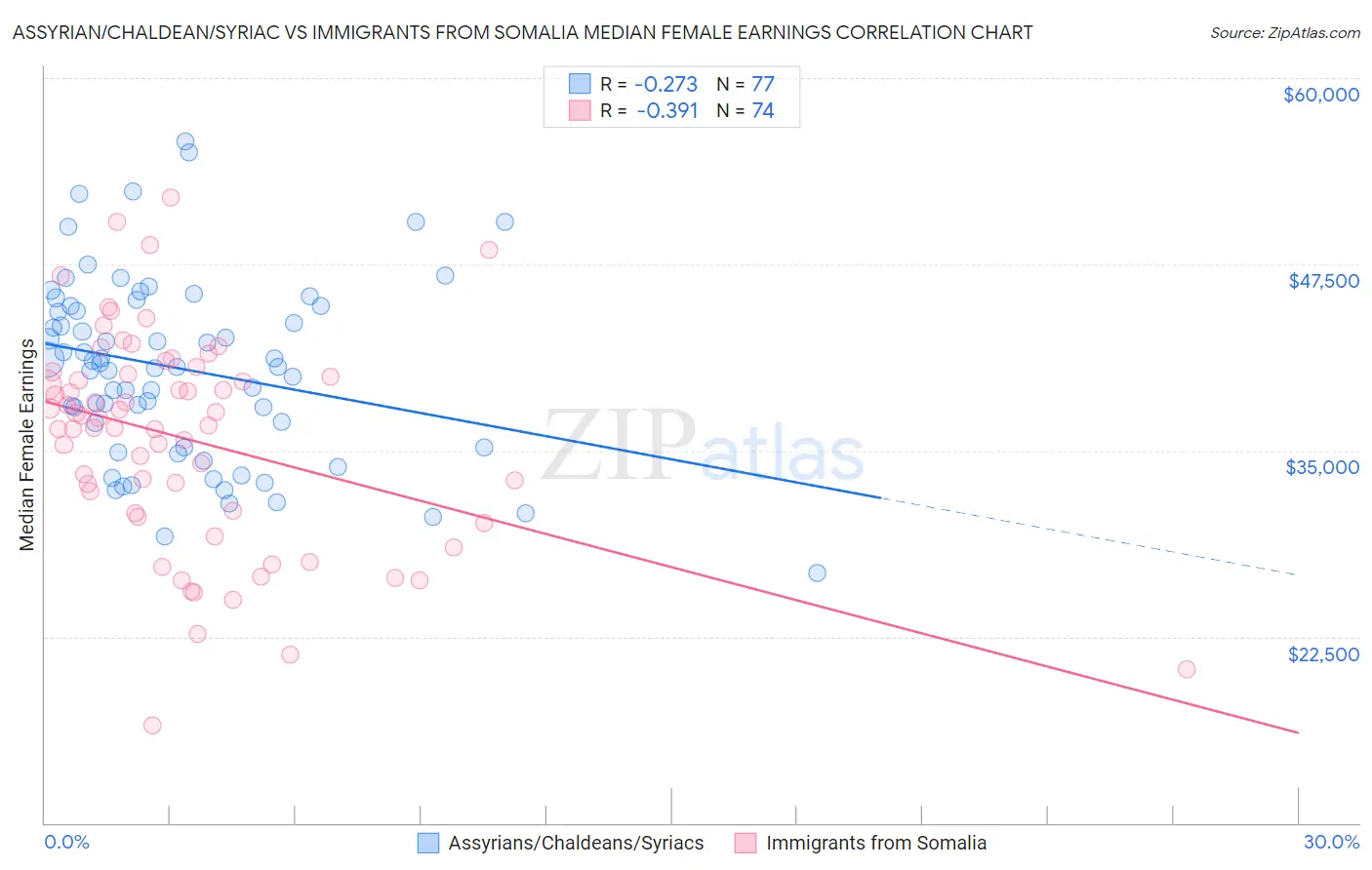 Assyrian/Chaldean/Syriac vs Immigrants from Somalia Median Female Earnings