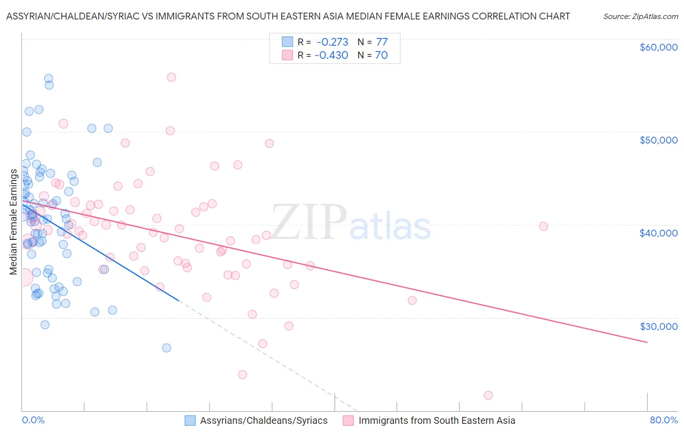 Assyrian/Chaldean/Syriac vs Immigrants from South Eastern Asia Median Female Earnings
