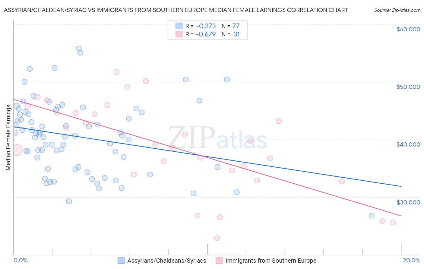 Assyrian/Chaldean/Syriac vs Immigrants from Southern Europe Median Female Earnings