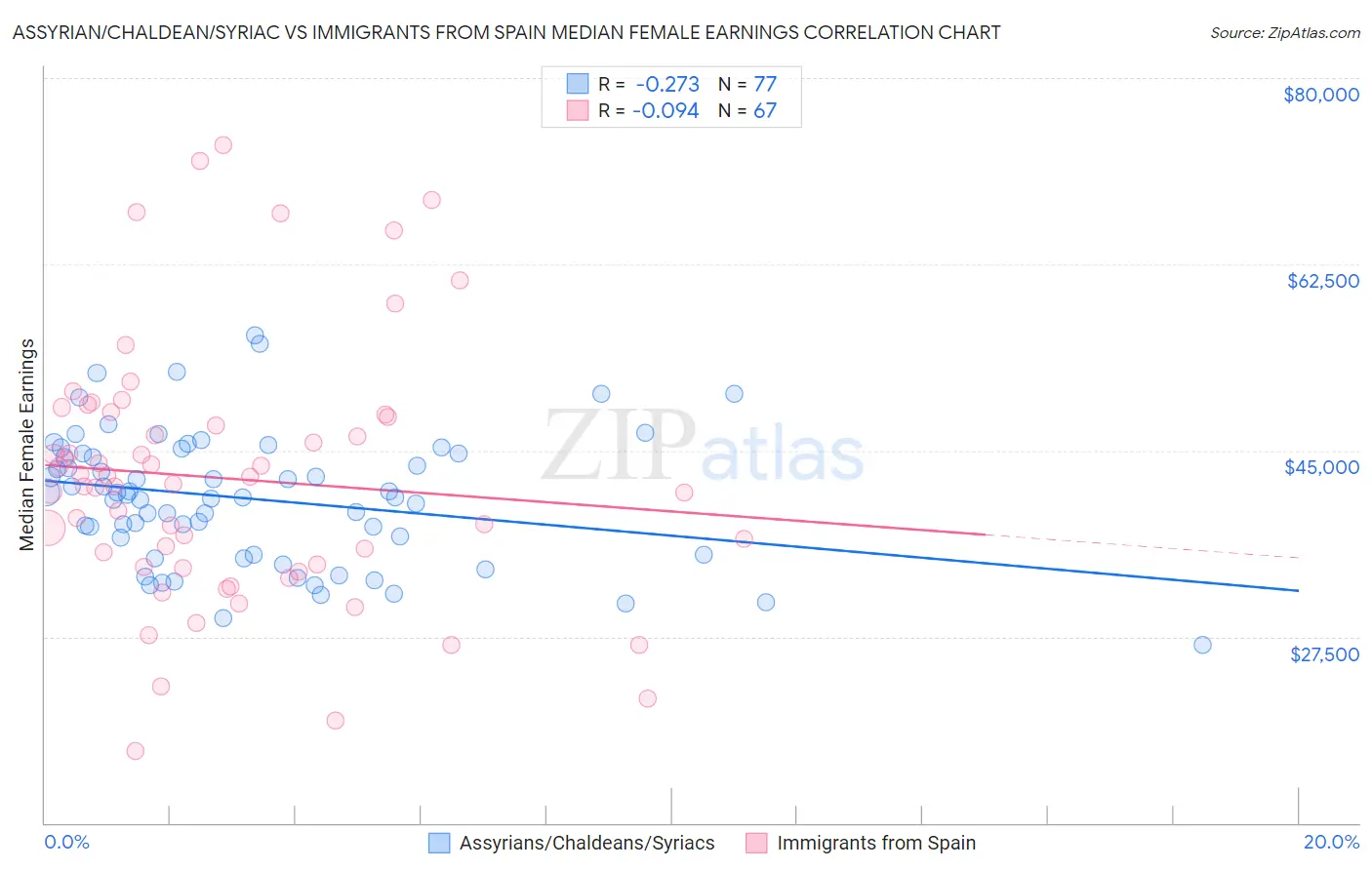 Assyrian/Chaldean/Syriac vs Immigrants from Spain Median Female Earnings