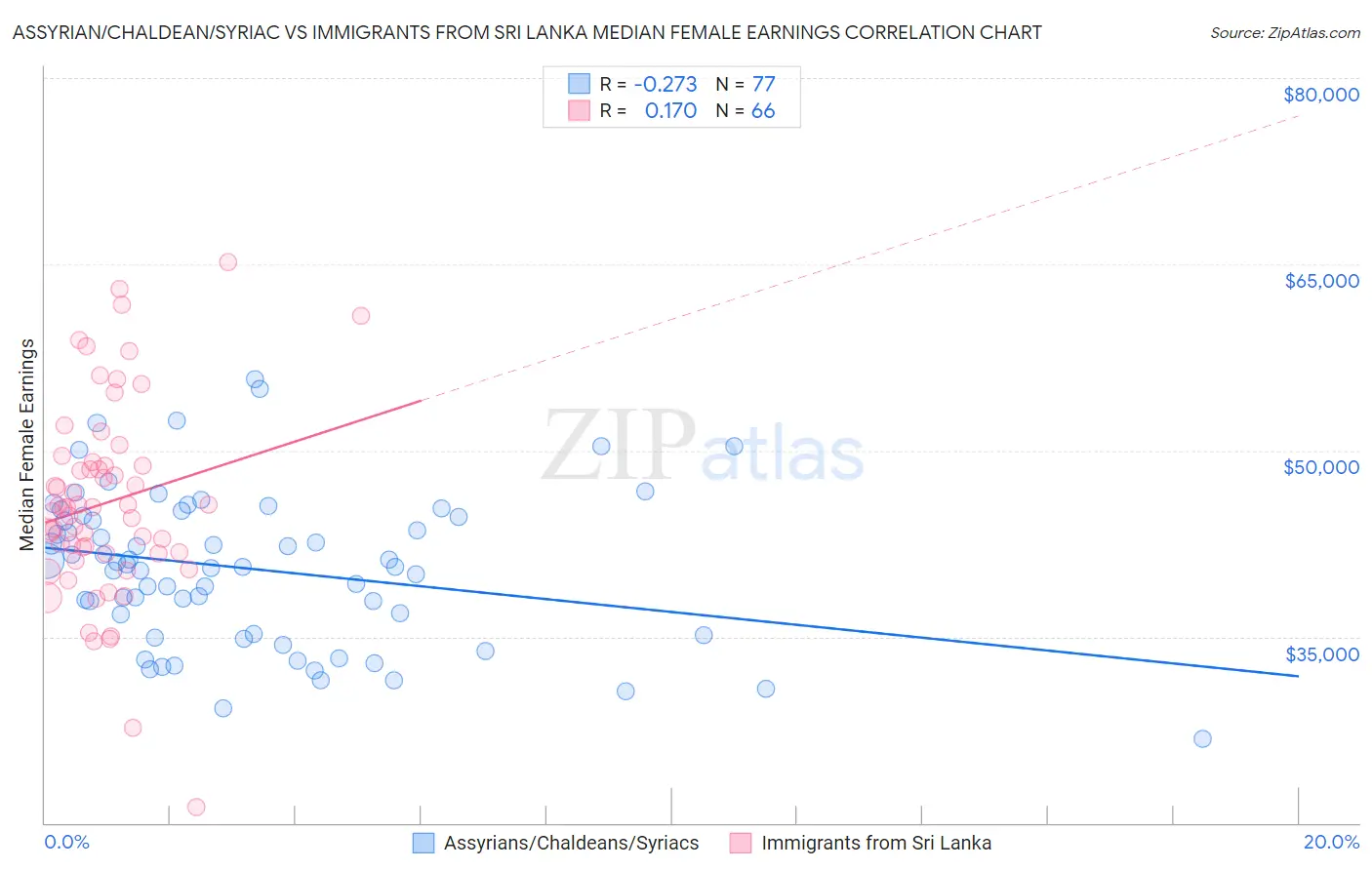 Assyrian/Chaldean/Syriac vs Immigrants from Sri Lanka Median Female Earnings