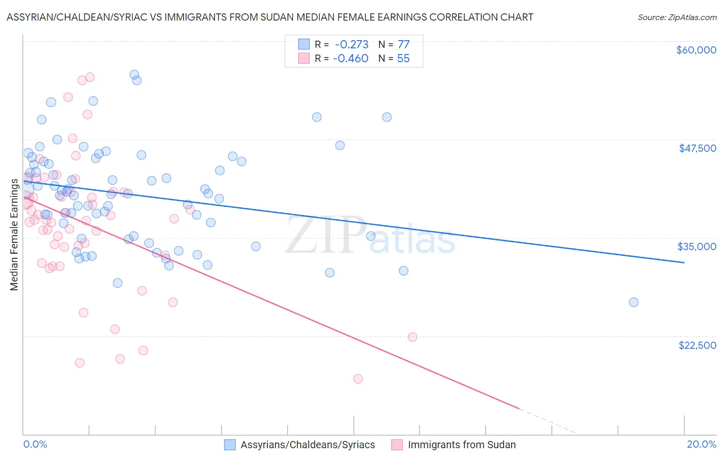 Assyrian/Chaldean/Syriac vs Immigrants from Sudan Median Female Earnings