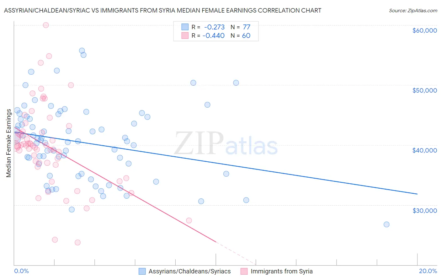 Assyrian/Chaldean/Syriac vs Immigrants from Syria Median Female Earnings