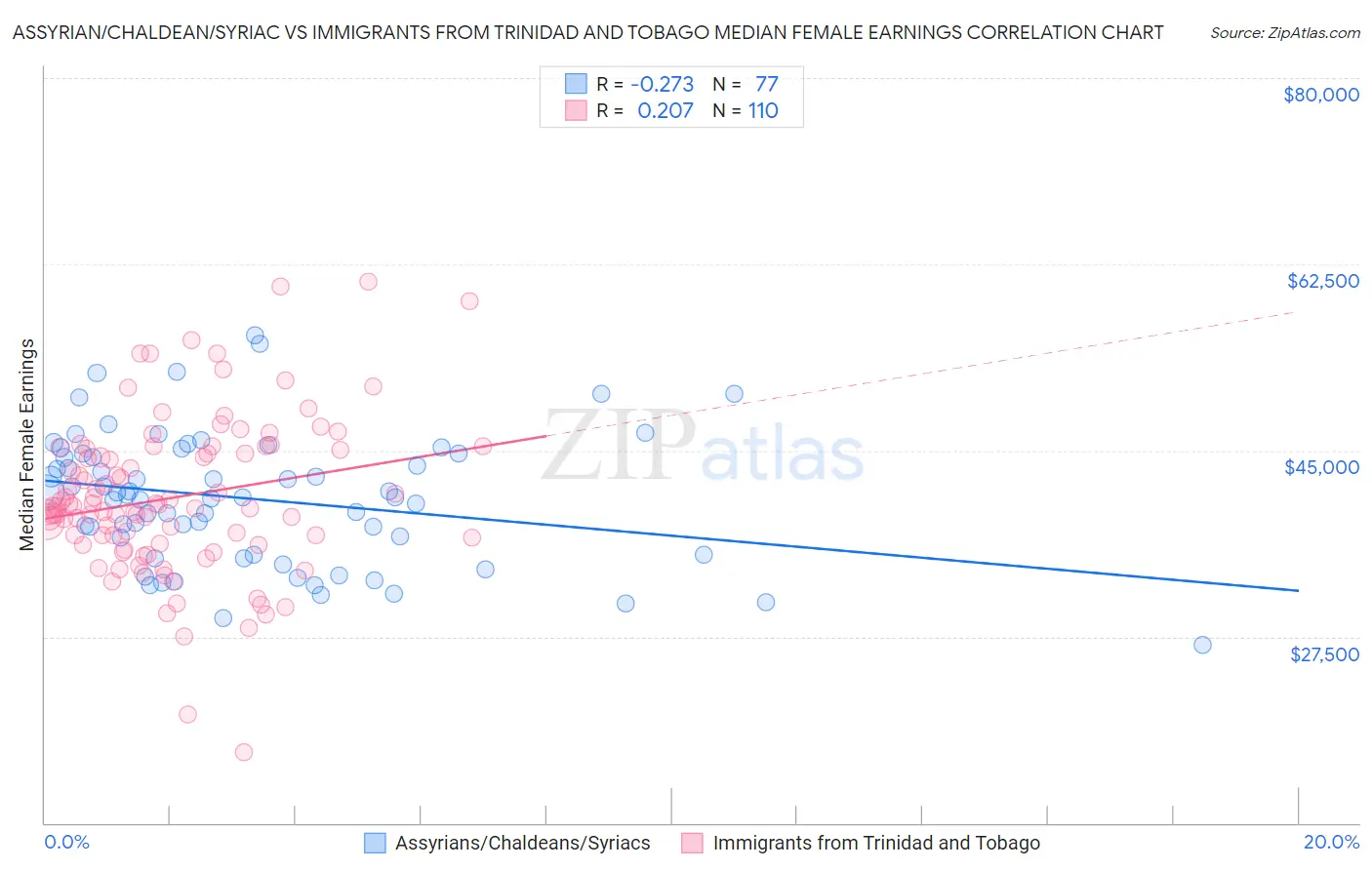 Assyrian/Chaldean/Syriac vs Immigrants from Trinidad and Tobago Median Female Earnings