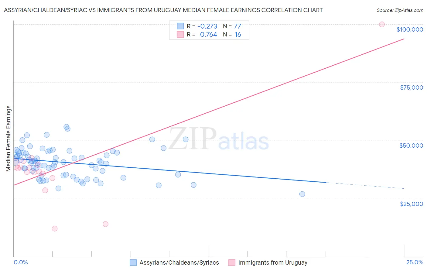 Assyrian/Chaldean/Syriac vs Immigrants from Uruguay Median Female Earnings