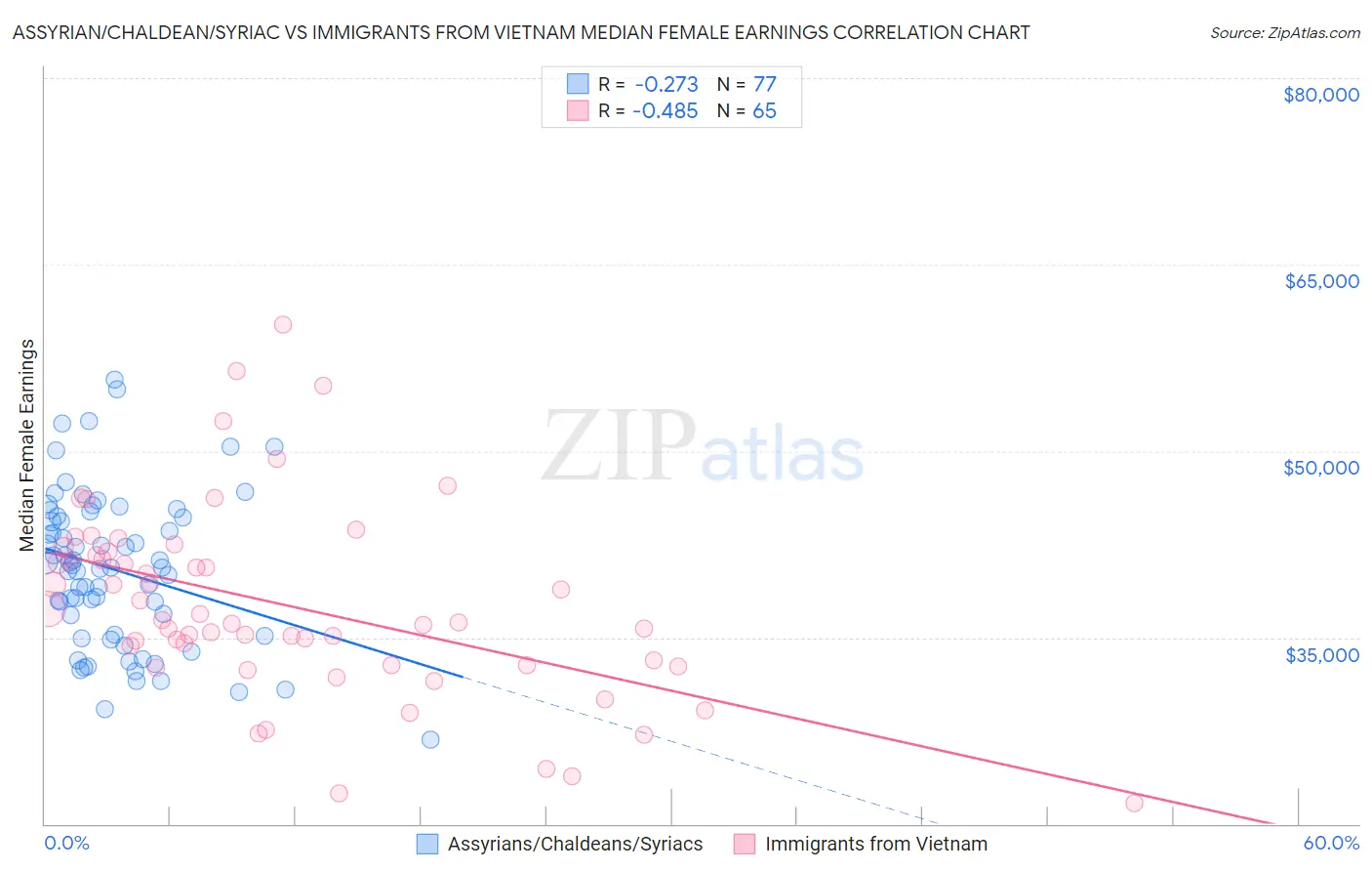 Assyrian/Chaldean/Syriac vs Immigrants from Vietnam Median Female Earnings