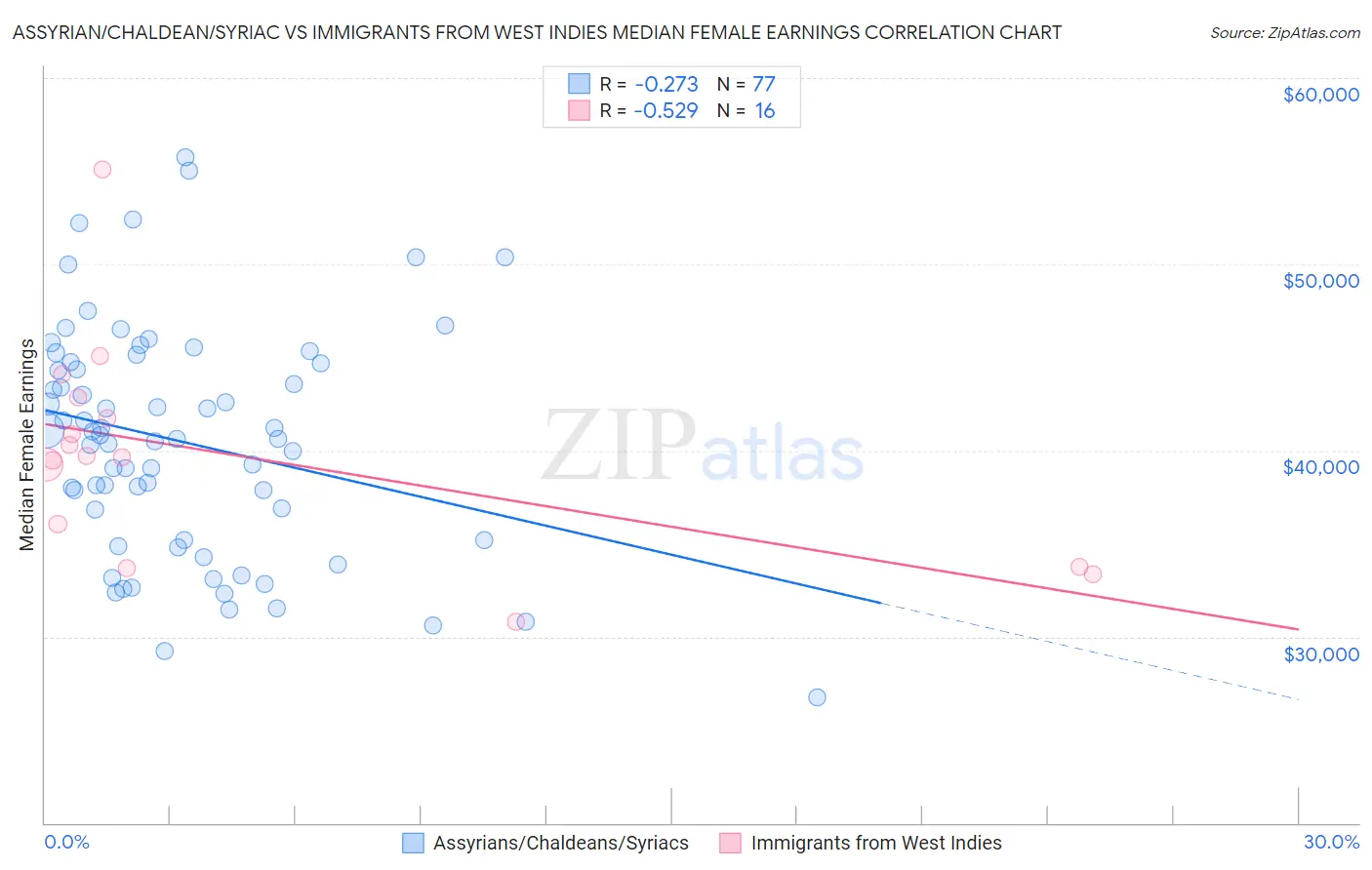 Assyrian/Chaldean/Syriac vs Immigrants from West Indies Median Female Earnings