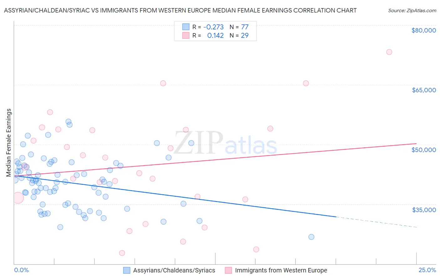 Assyrian/Chaldean/Syriac vs Immigrants from Western Europe Median Female Earnings