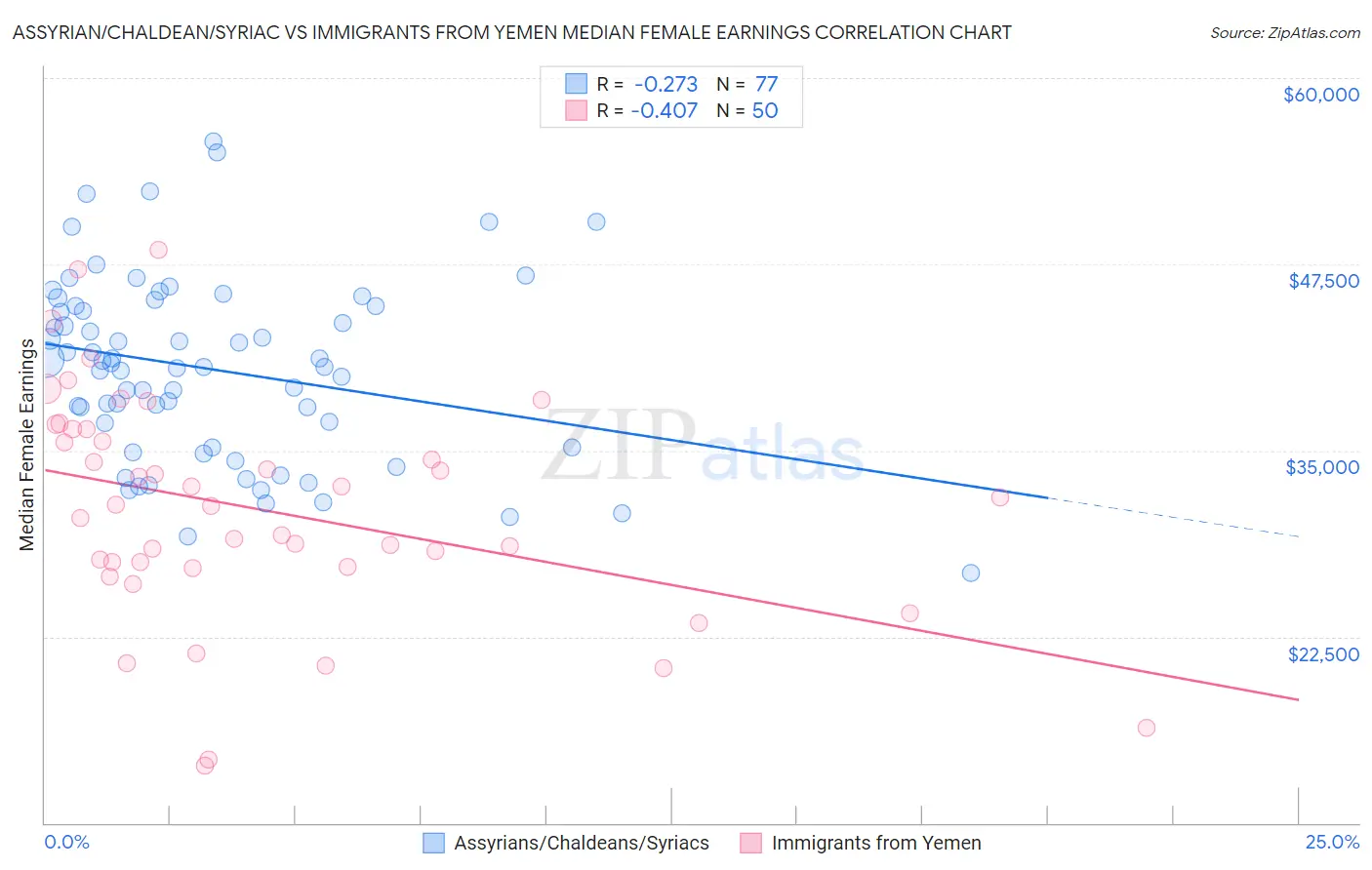 Assyrian/Chaldean/Syriac vs Immigrants from Yemen Median Female Earnings