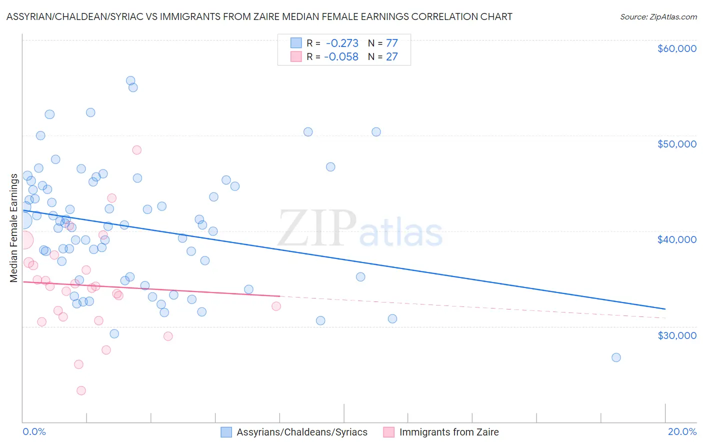 Assyrian/Chaldean/Syriac vs Immigrants from Zaire Median Female Earnings