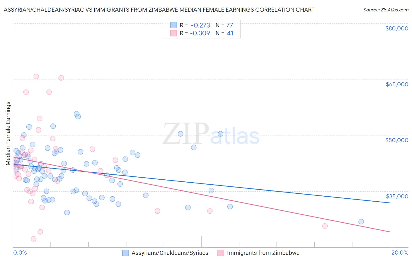Assyrian/Chaldean/Syriac vs Immigrants from Zimbabwe Median Female Earnings
