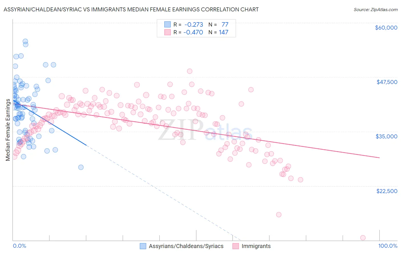 Assyrian/Chaldean/Syriac vs Immigrants Median Female Earnings