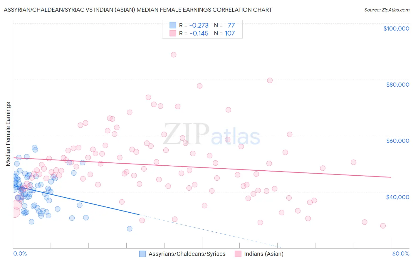 Assyrian/Chaldean/Syriac vs Indian (Asian) Median Female Earnings