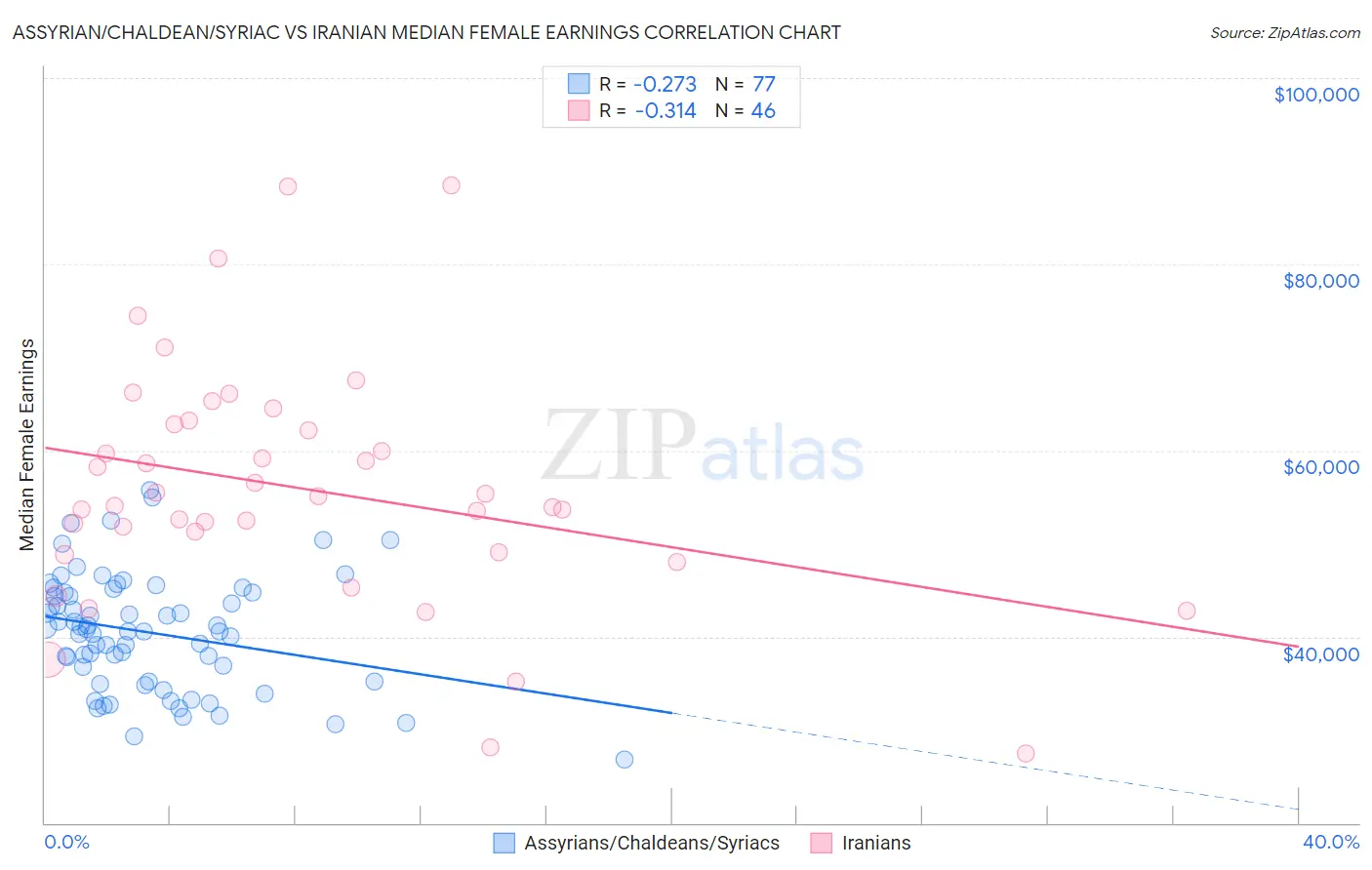 Assyrian/Chaldean/Syriac vs Iranian Median Female Earnings